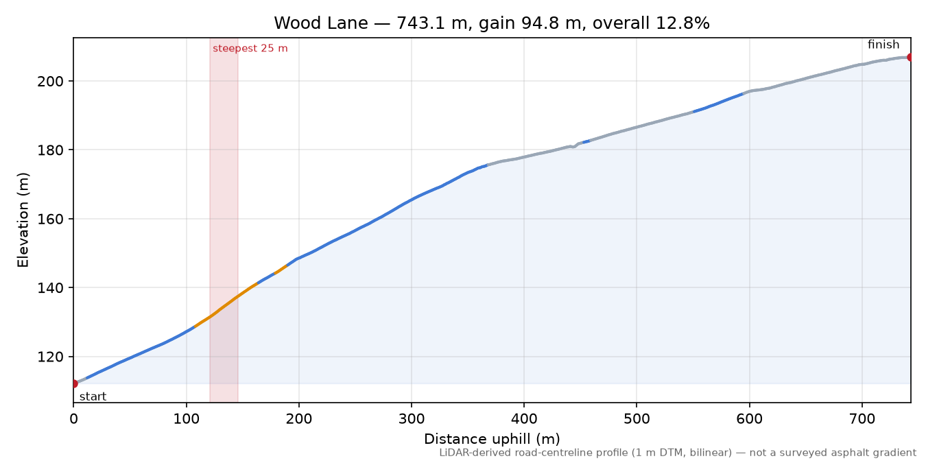 Wood Lane elevation profile