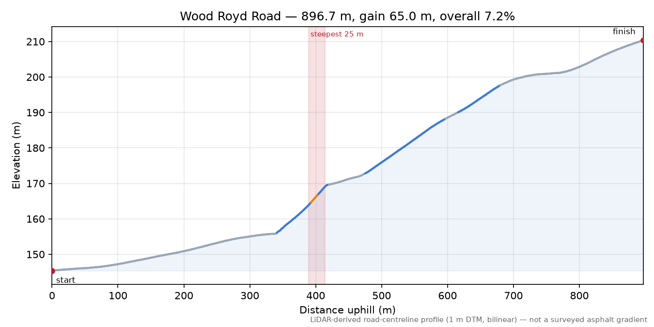 Wood Royd Road elevation profile