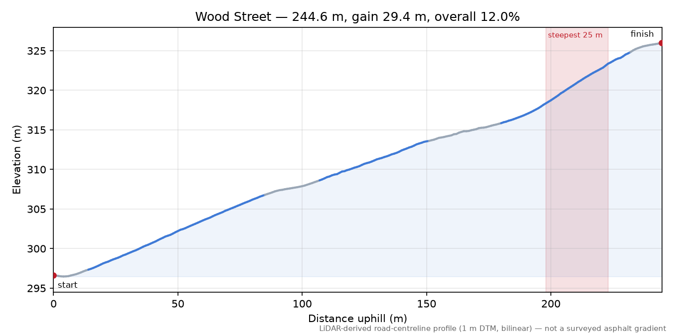 Wood Street elevation profile
