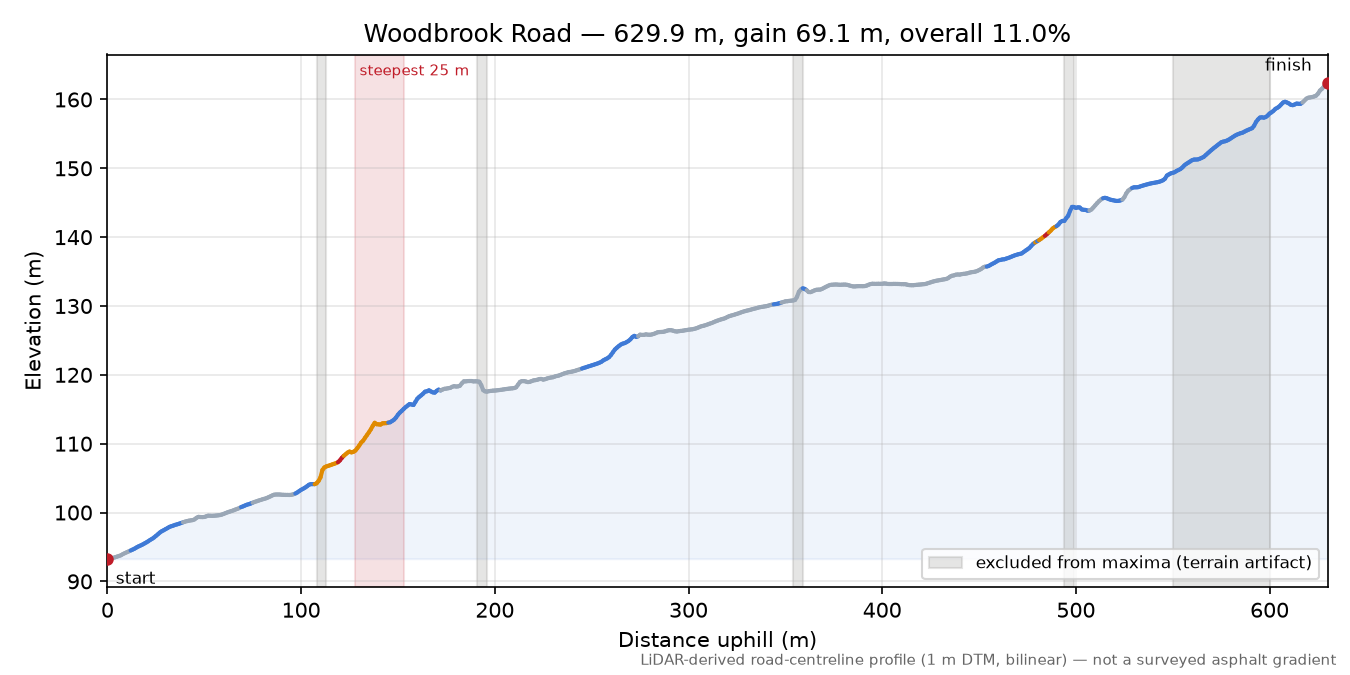 Woodbrook Road elevation profile