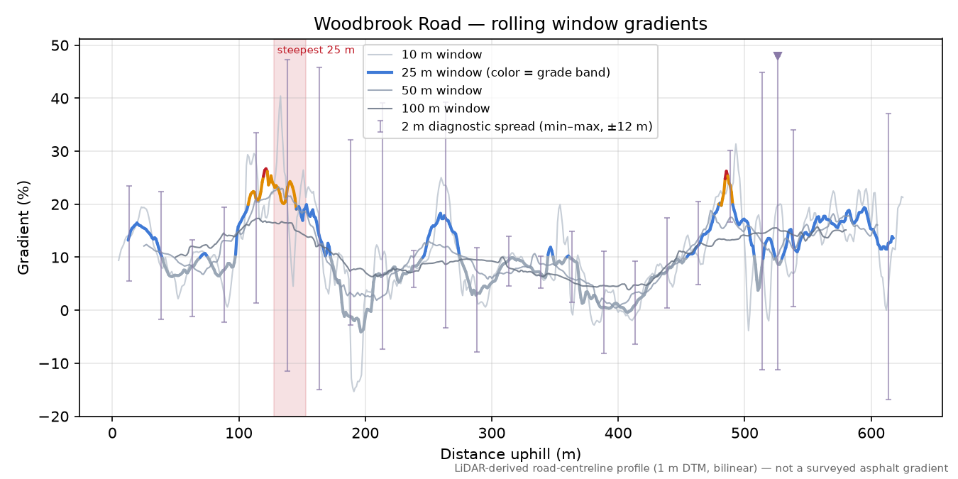 Woodbrook Road rolling gradient profile