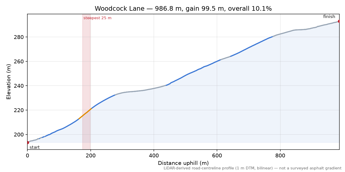 Woodcock Lane elevation profile