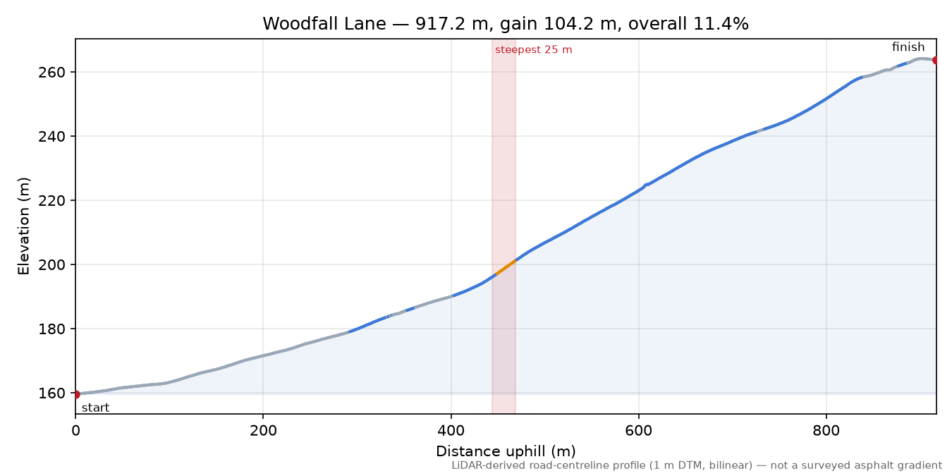 Woodfall Lane elevation profile