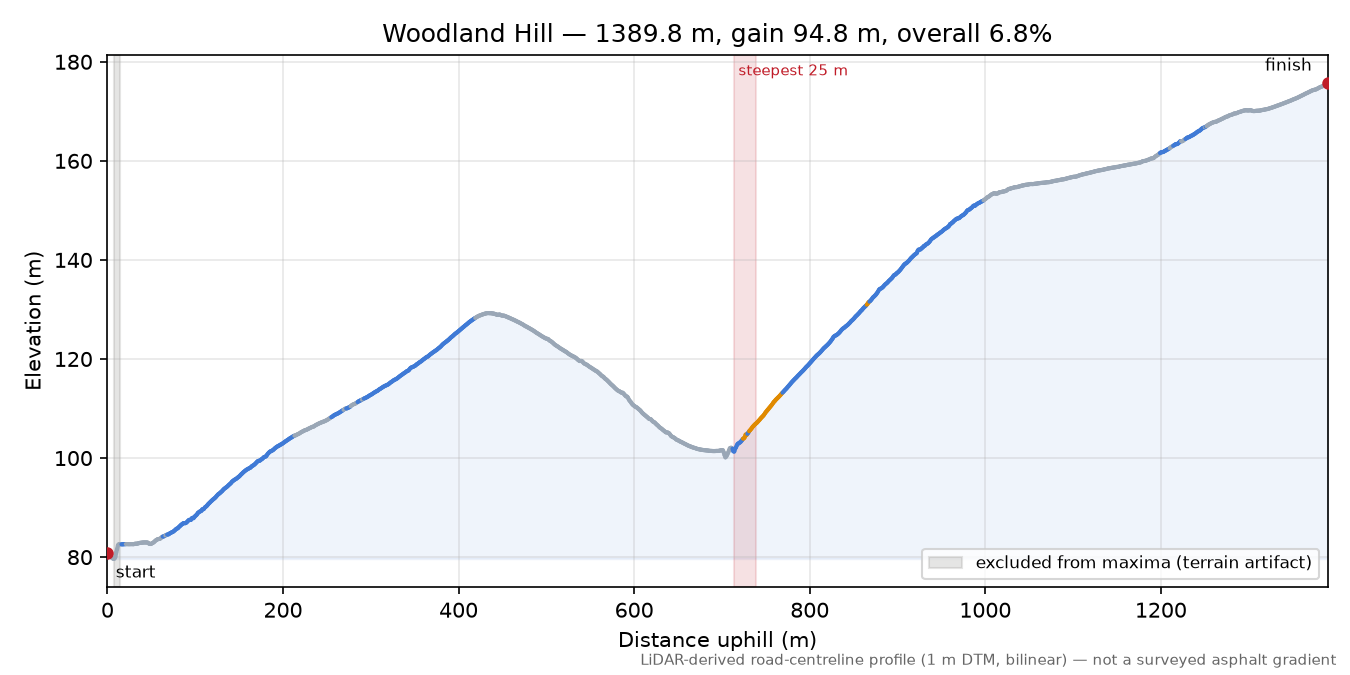 Woodland Hill elevation profile