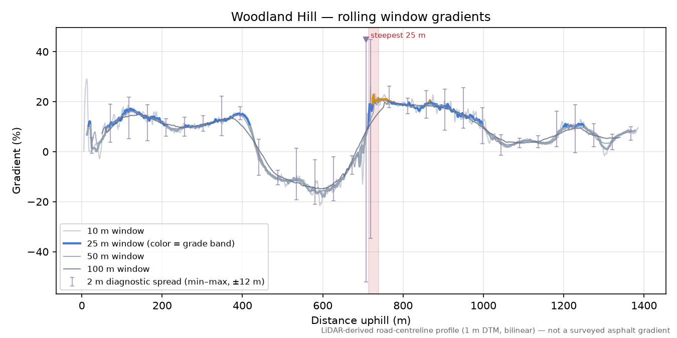 Woodland Hill rolling gradient profile