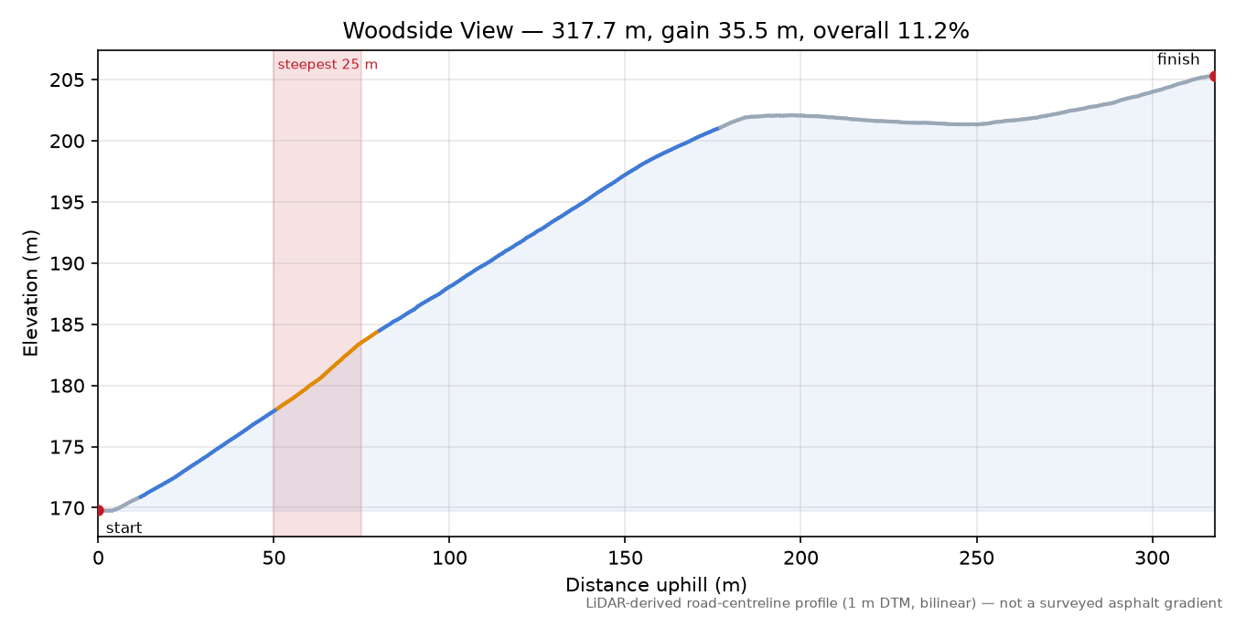 Woodside View elevation profile