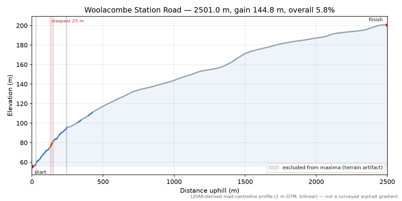 Woolacombe Station Road elevation profile
