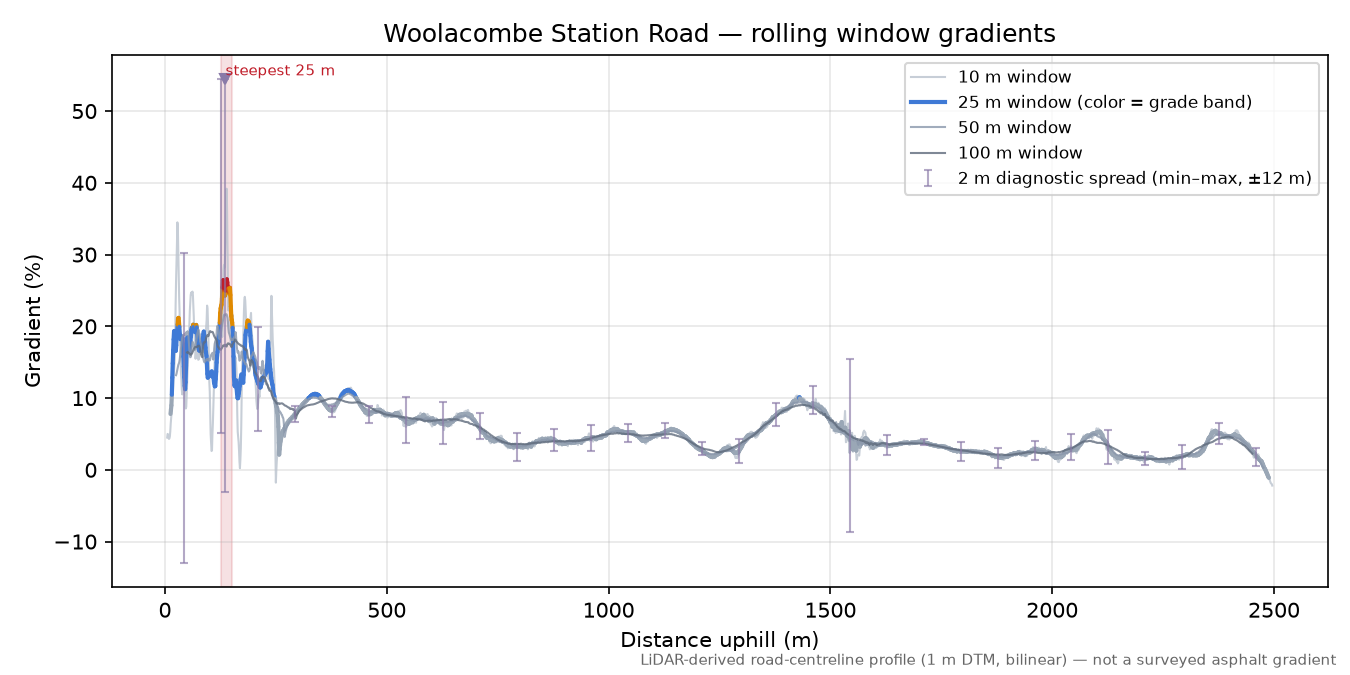 Woolacombe Station Road rolling gradient profile