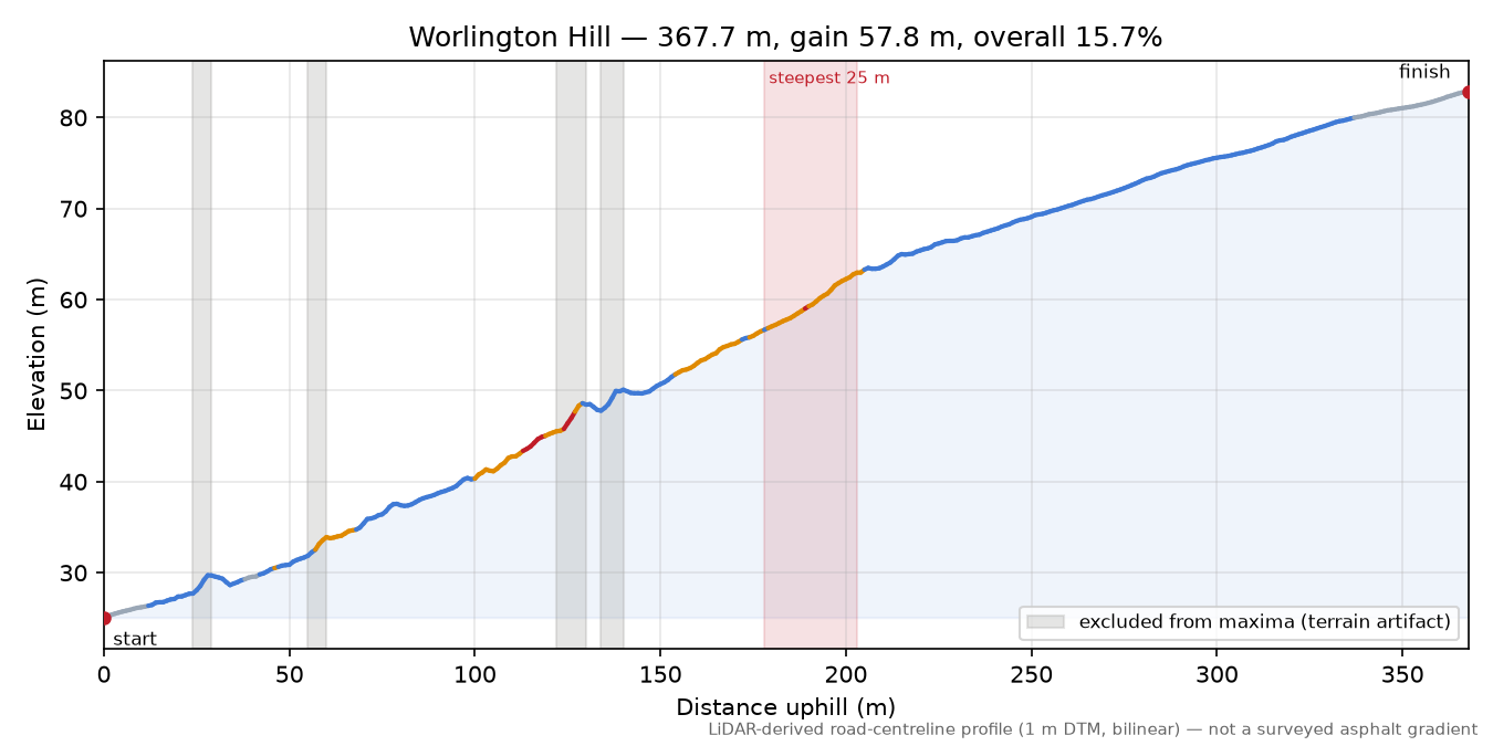 Worlington Hill elevation profile