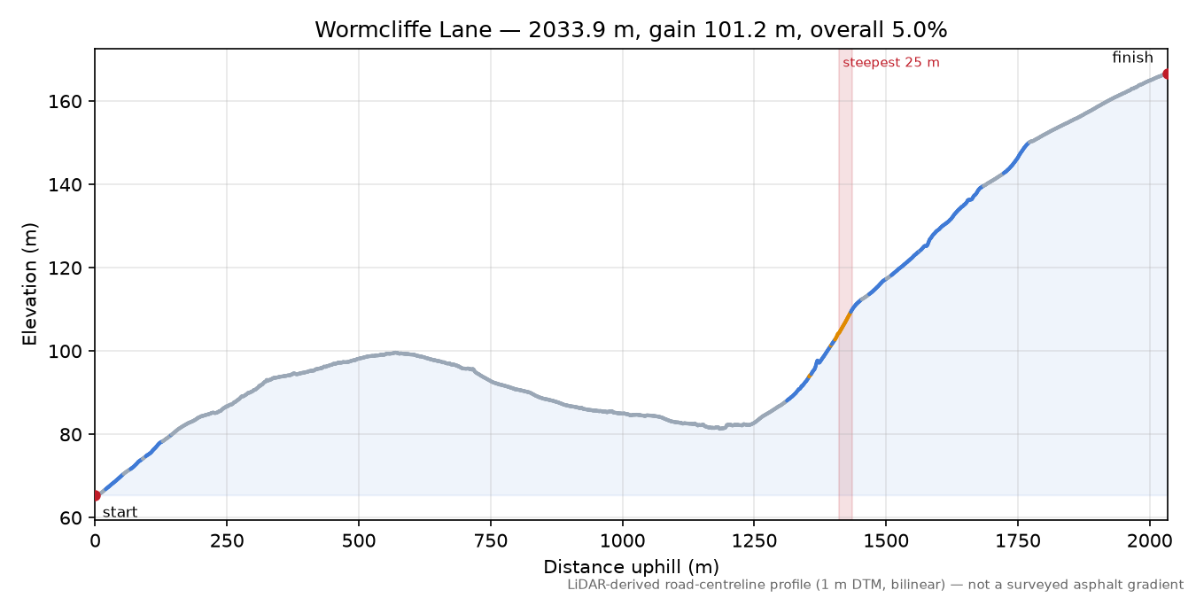 Wormcliffe Lane elevation profile