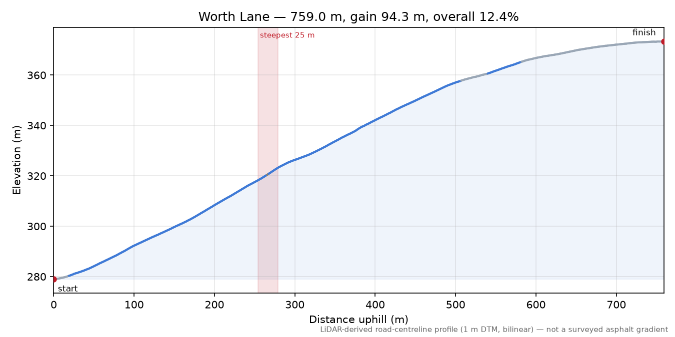 Worth Lane elevation profile