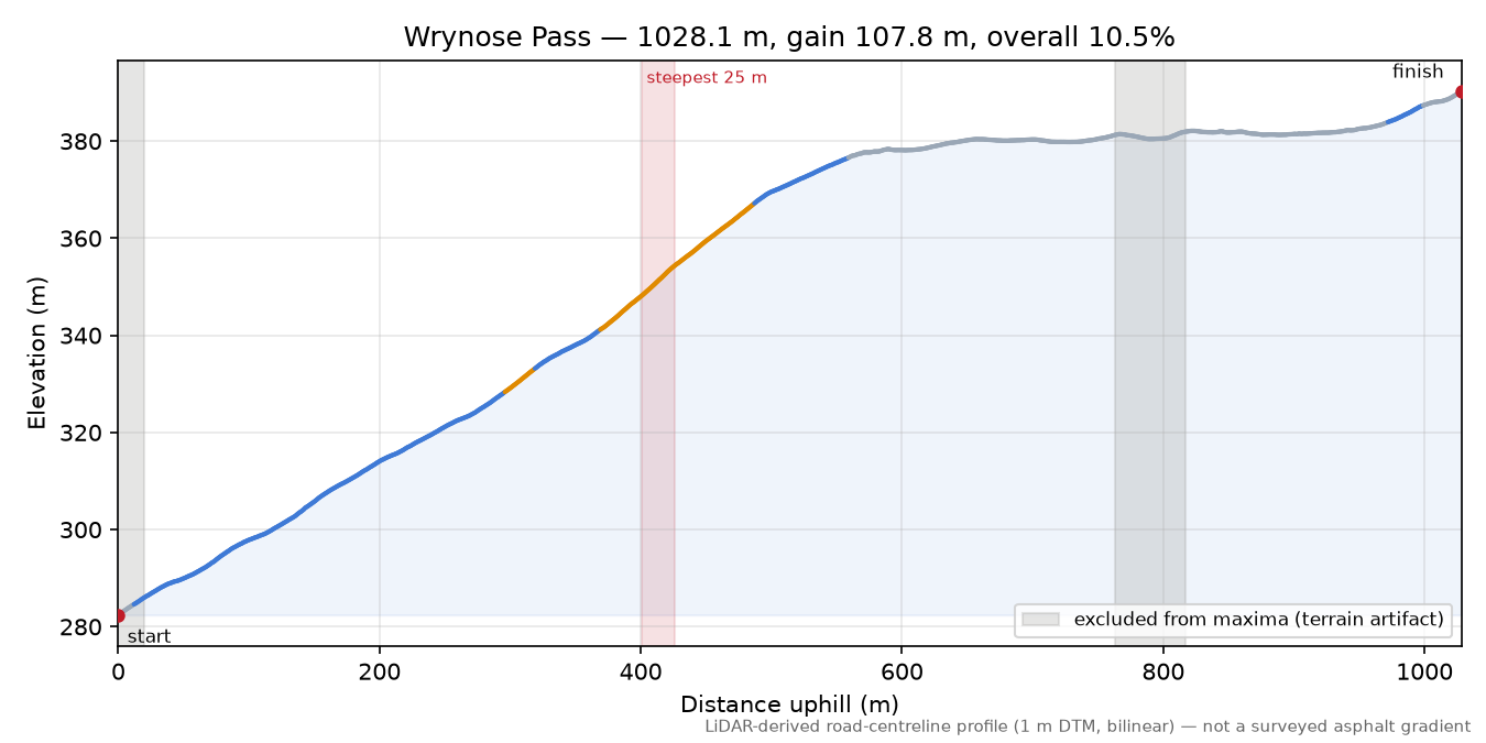 Wrynose Pass elevation profile
