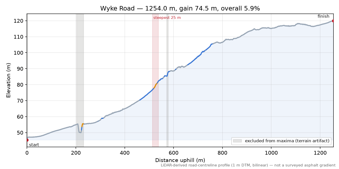 Wyke Road elevation profile