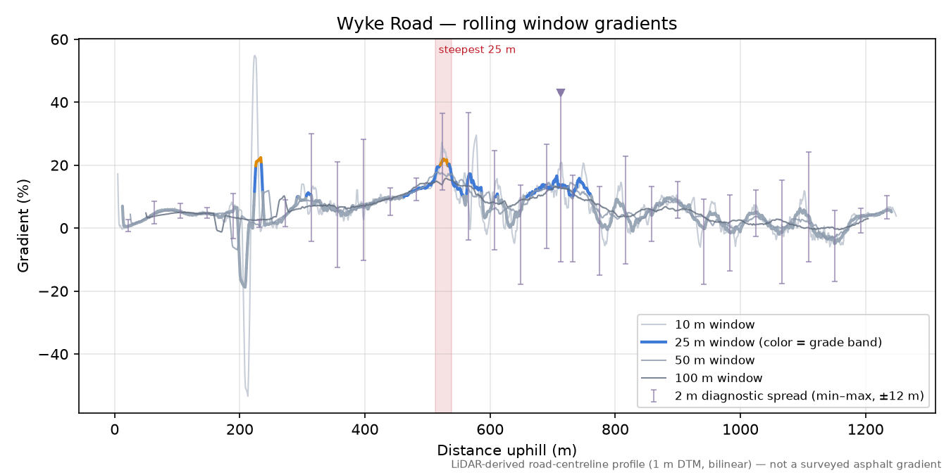 Wyke Road rolling gradient profile