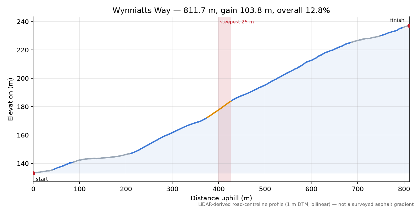 Wynniatts Way elevation profile