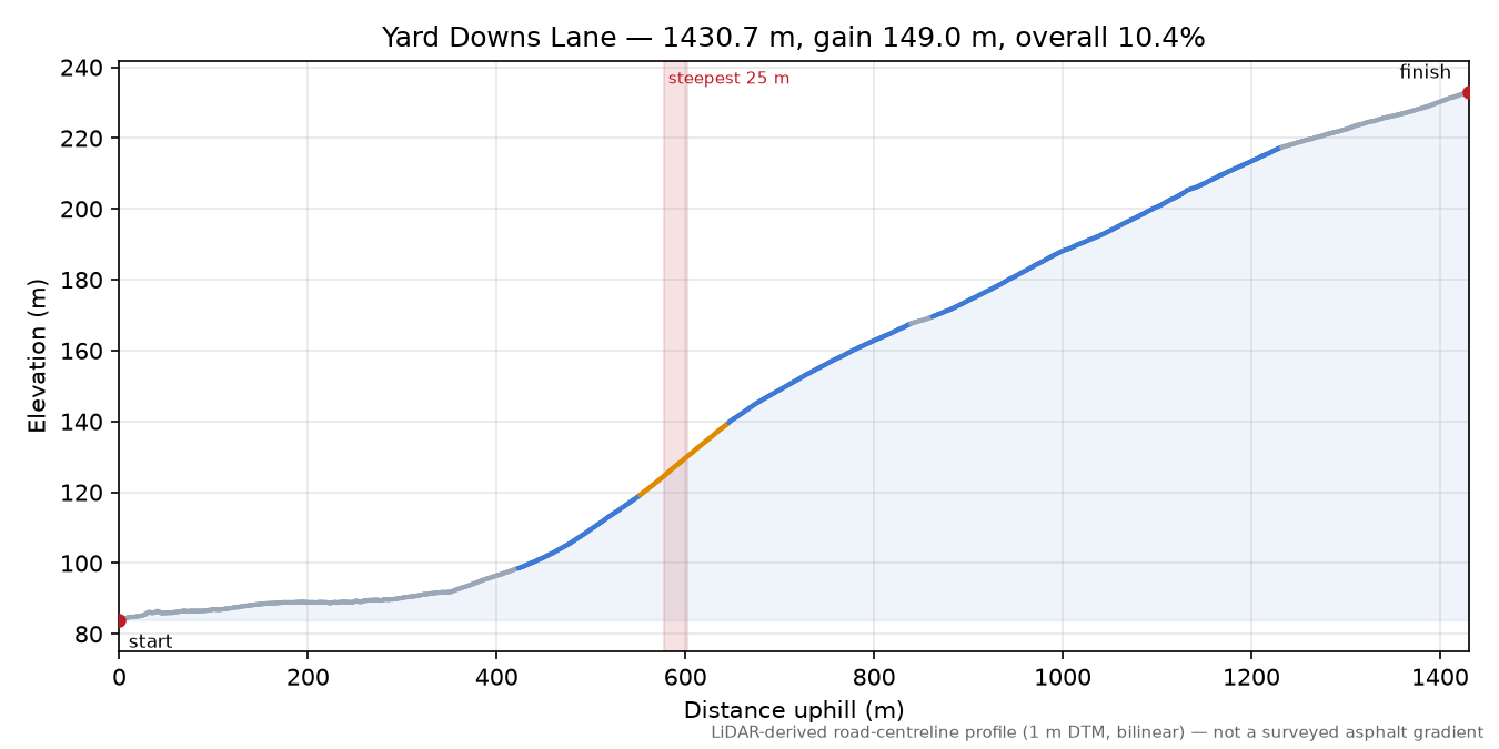 Yard Downs Lane elevation profile