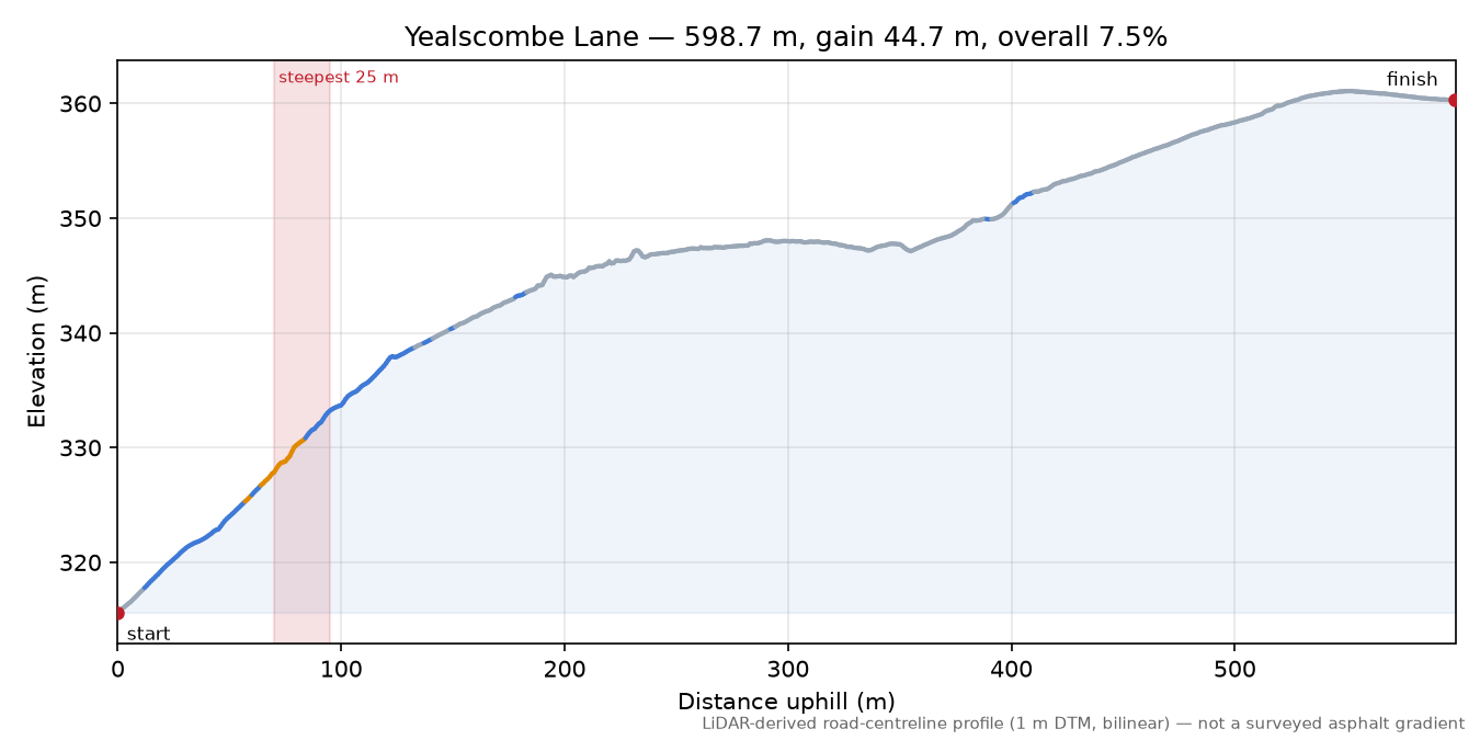 Yealscombe Lane elevation profile