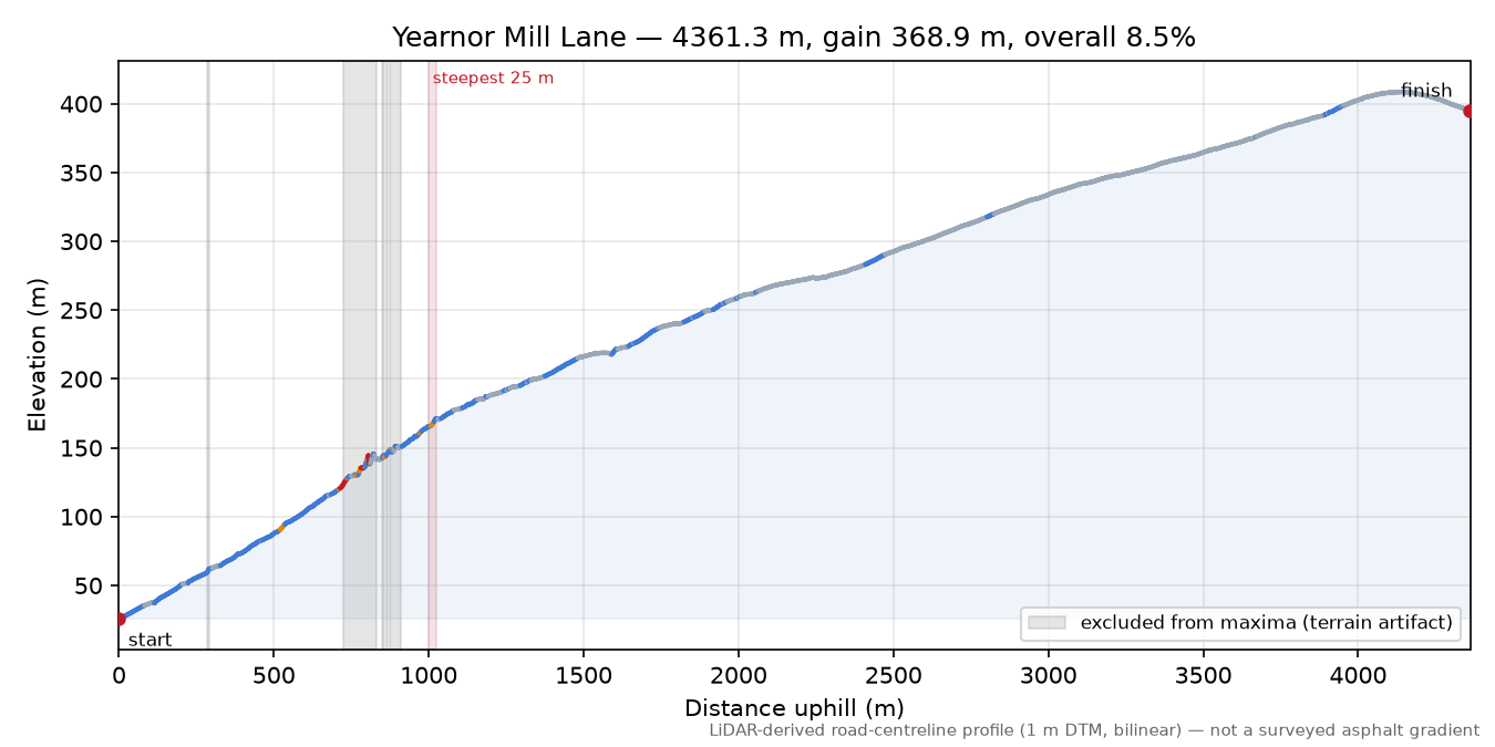 Yearnor Mill Lane elevation profile