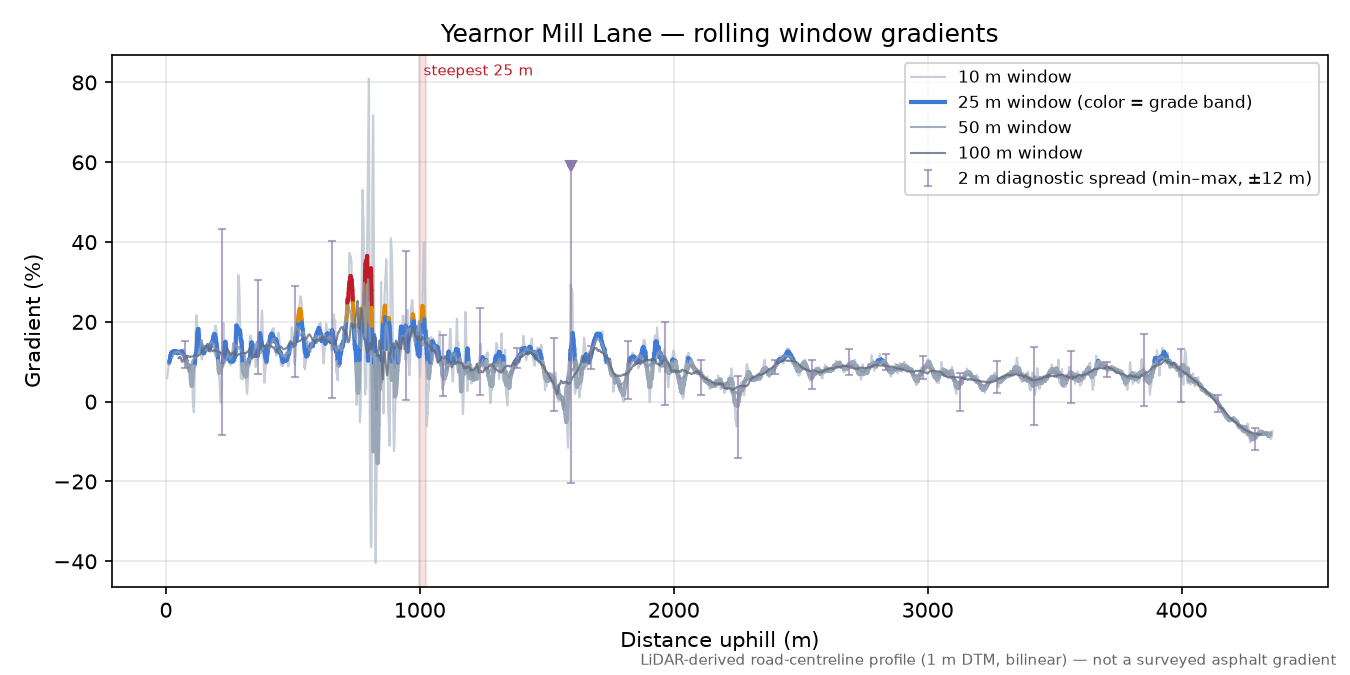 Yearnor Mill Lane rolling gradient profile