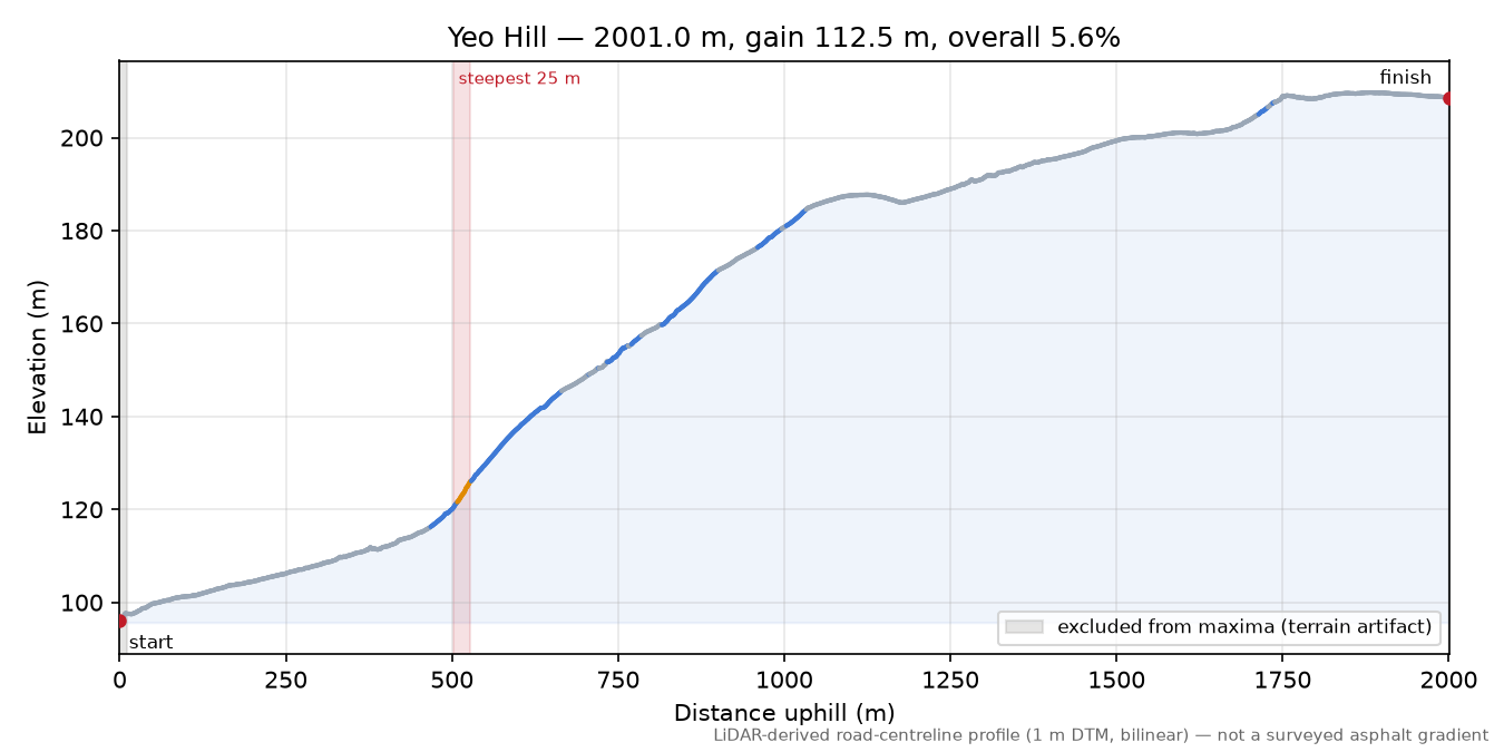 Yeo Hill elevation profile