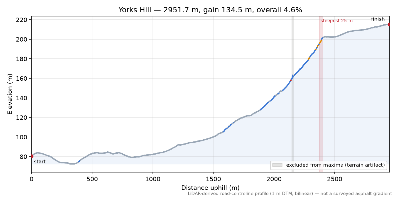 Yorks Hill elevation profile