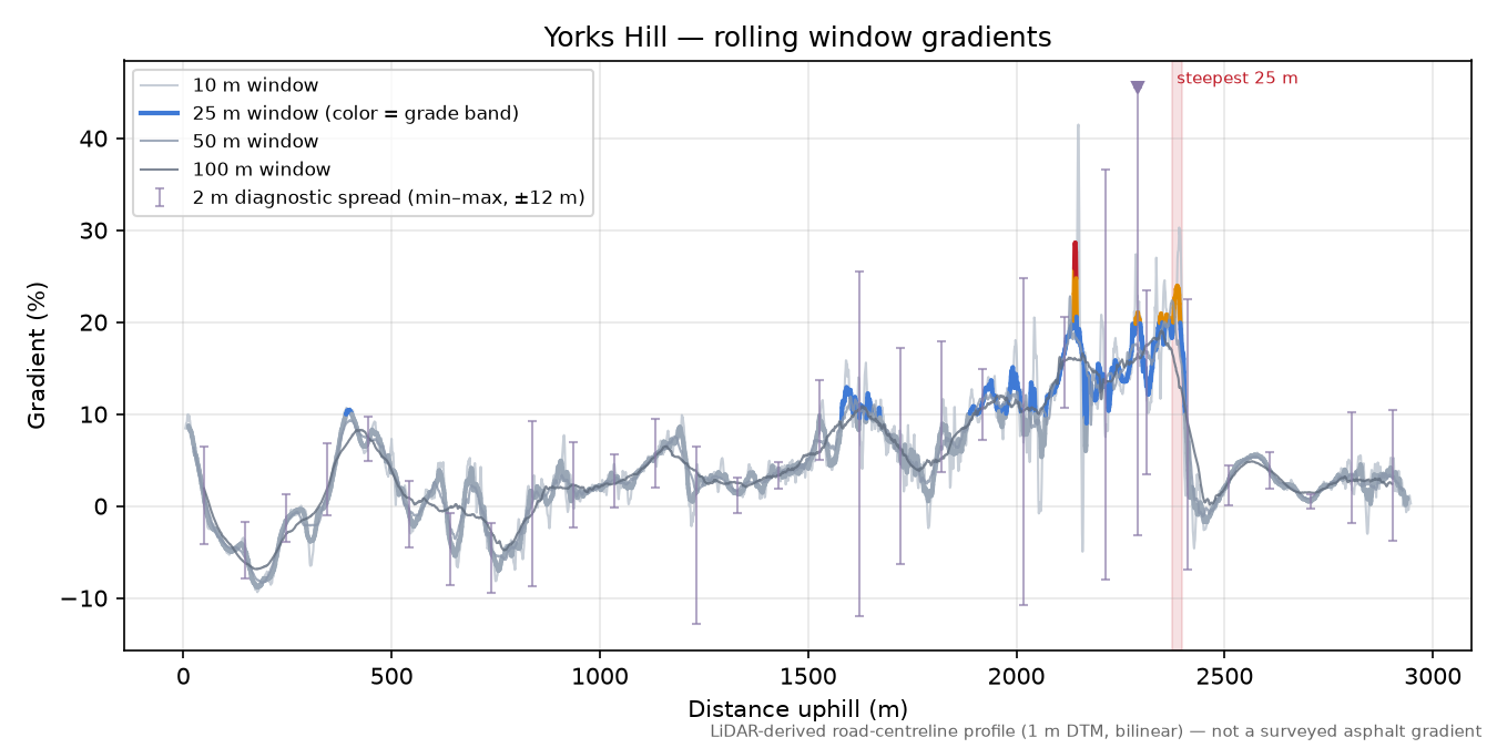 Yorks Hill rolling gradient profile
