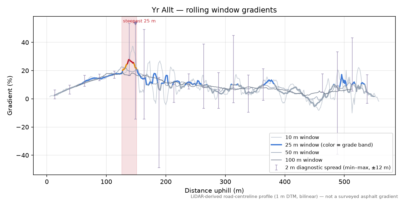 Yr Allt rolling gradient profile
