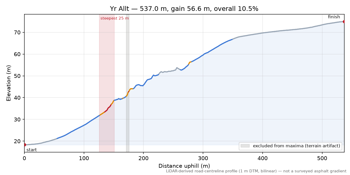 Yr Allt elevation profile