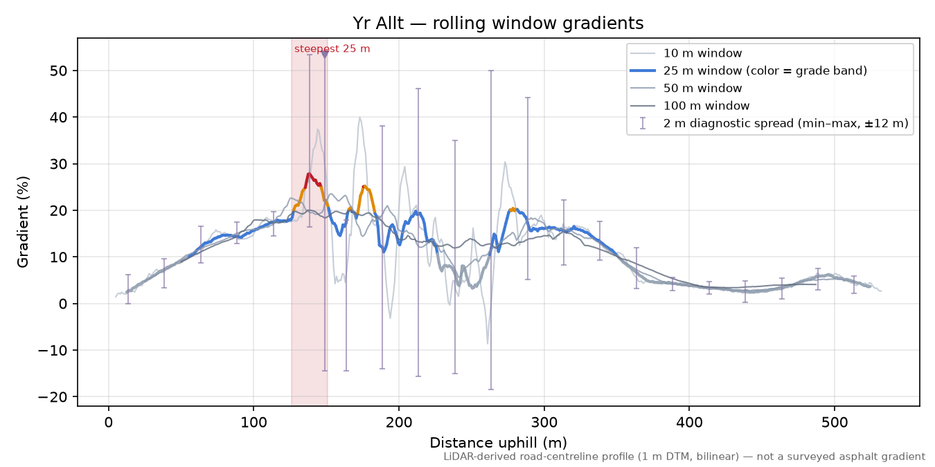 Yr Allt rolling gradient profile