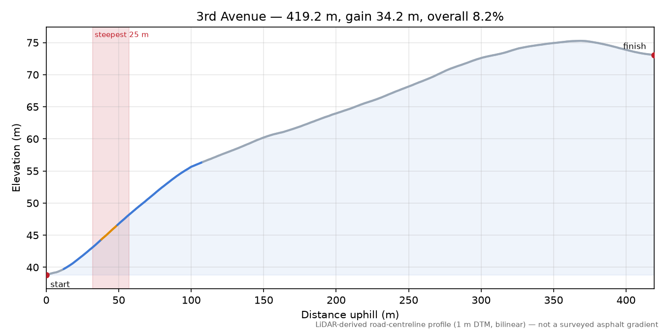 3rd Avenue elevation profile