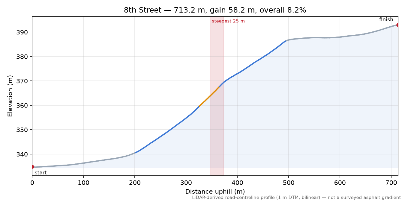 8th Street elevation profile