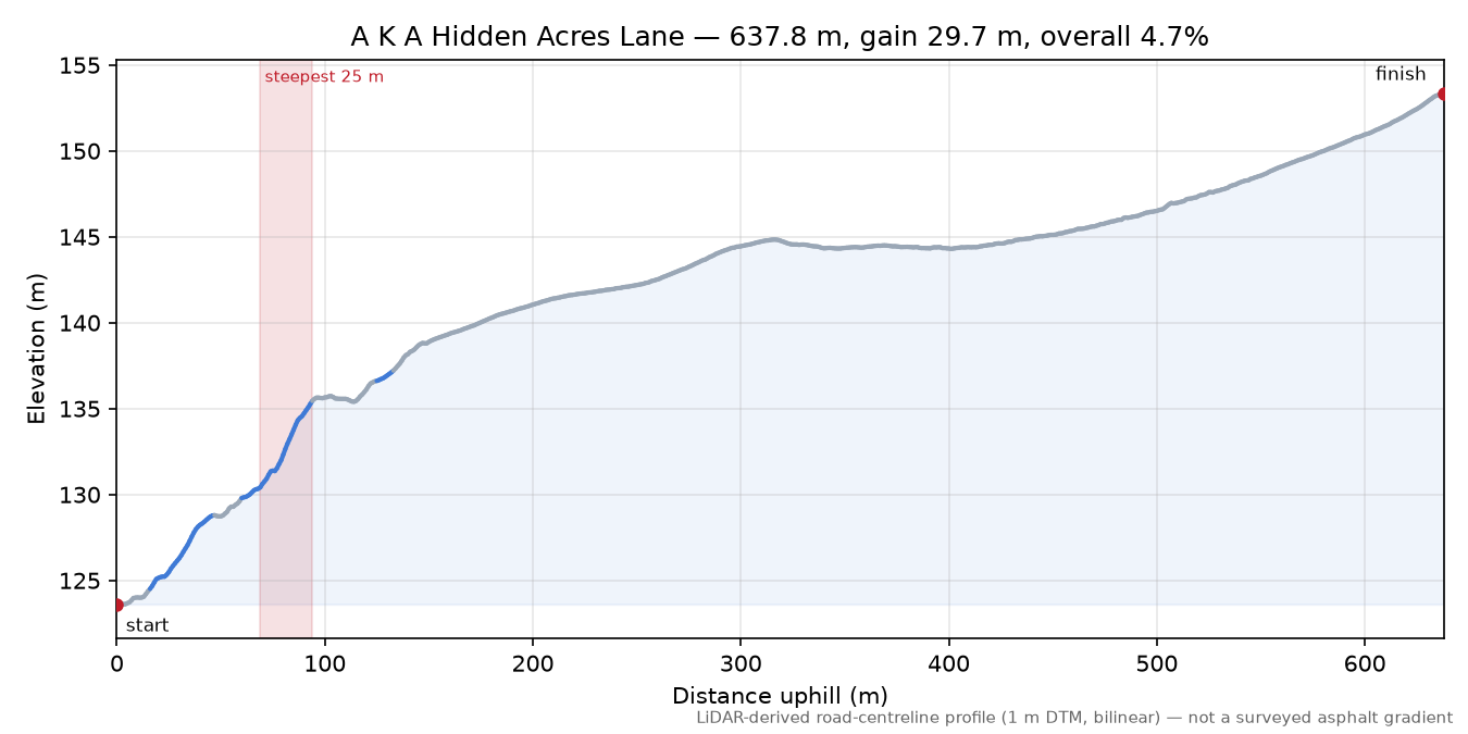A K A Hidden Acres Lane elevation profile