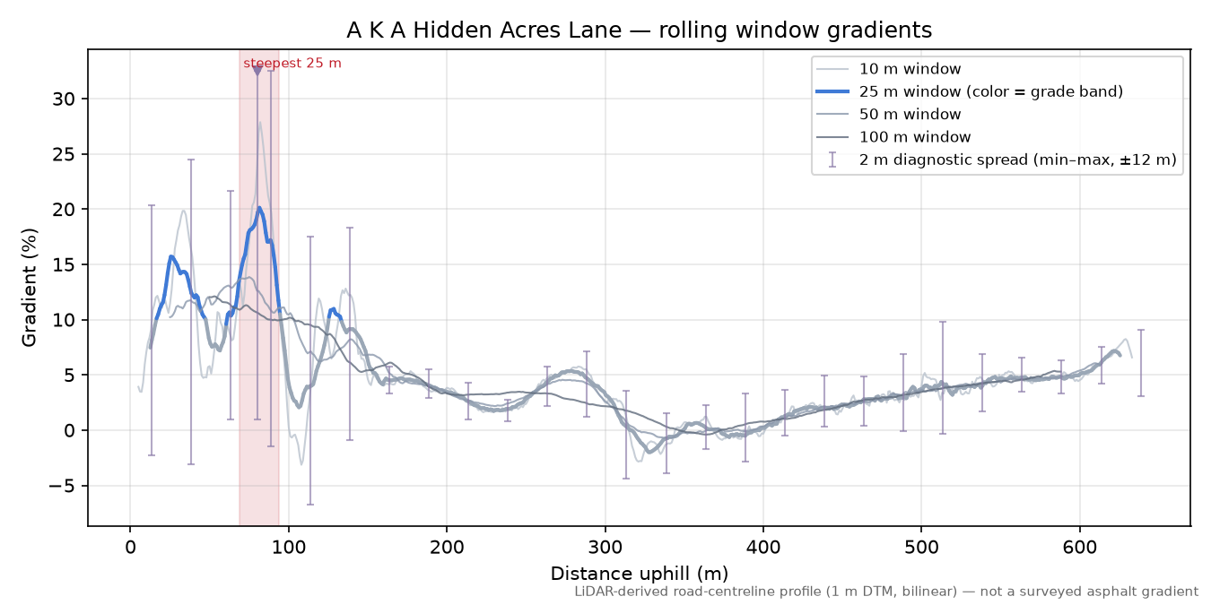 A K A Hidden Acres Lane rolling gradient profile