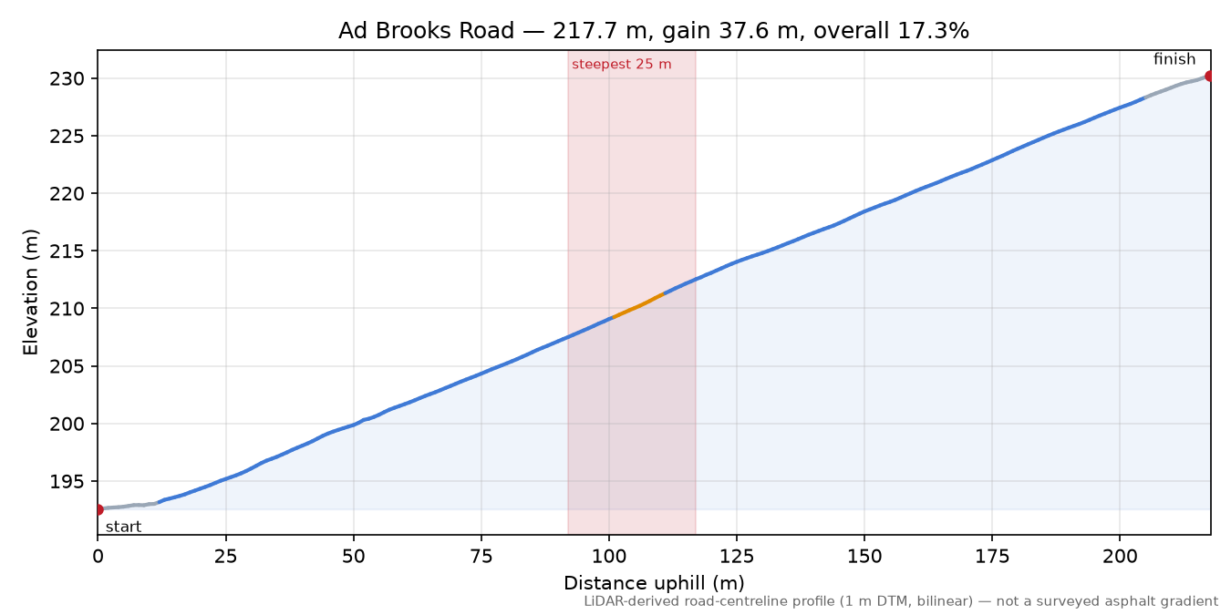 Ad Brooks Road elevation profile