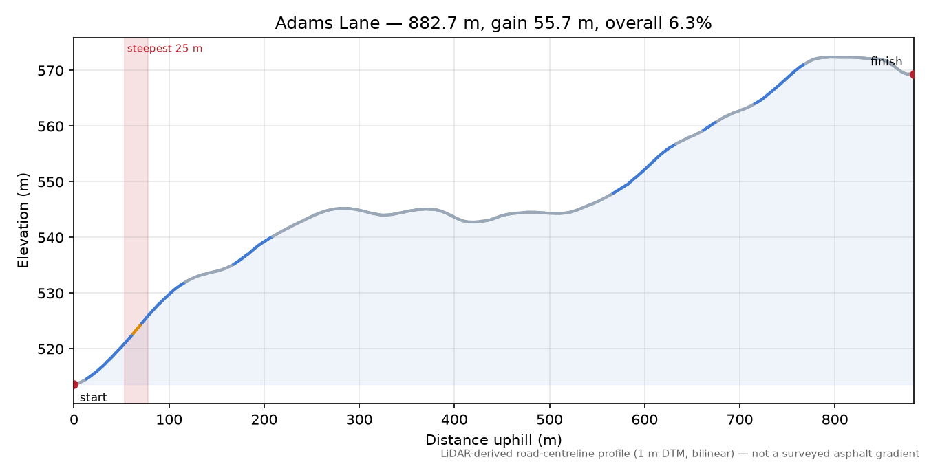 Adams Lane elevation profile