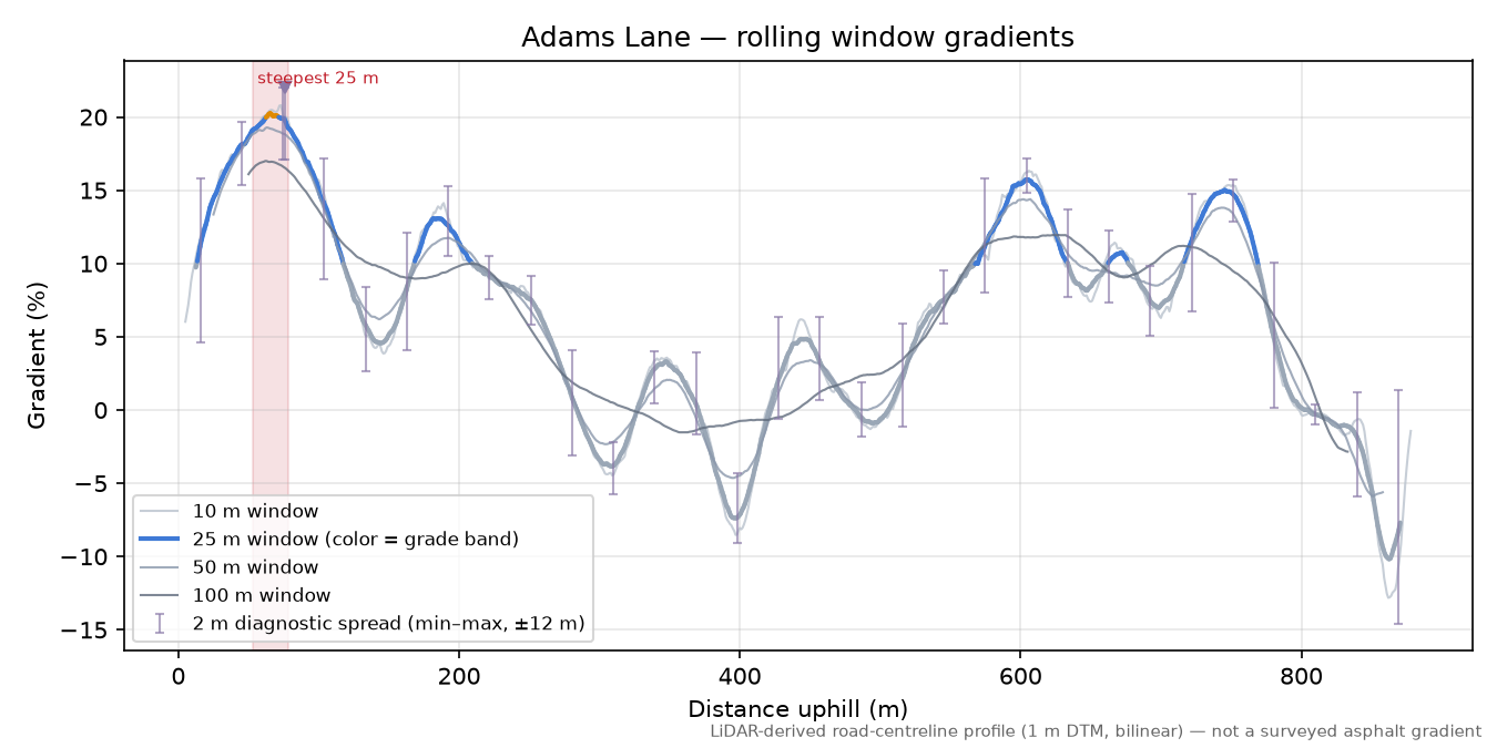 Adams Lane rolling gradient profile