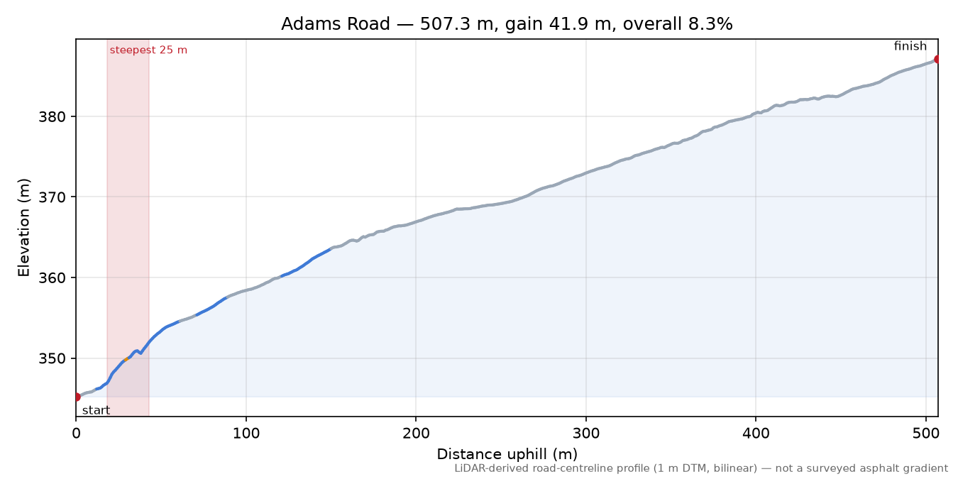 Adams Road elevation profile