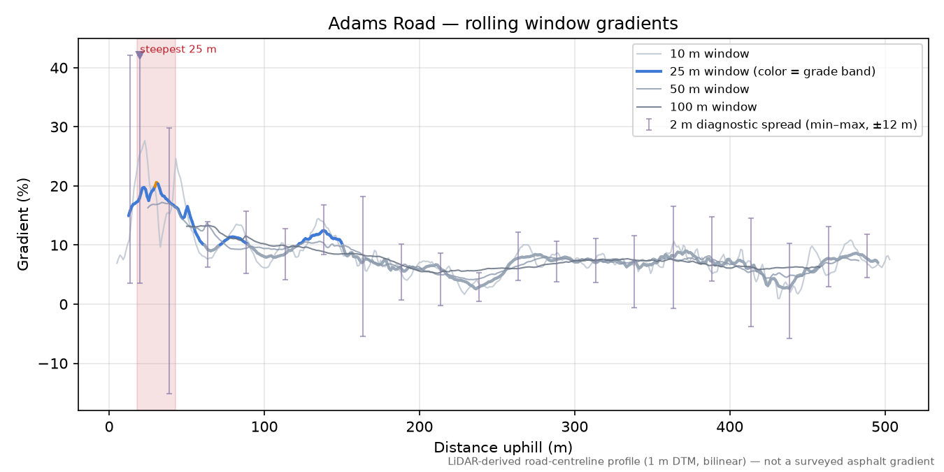 Adams Road rolling gradient profile