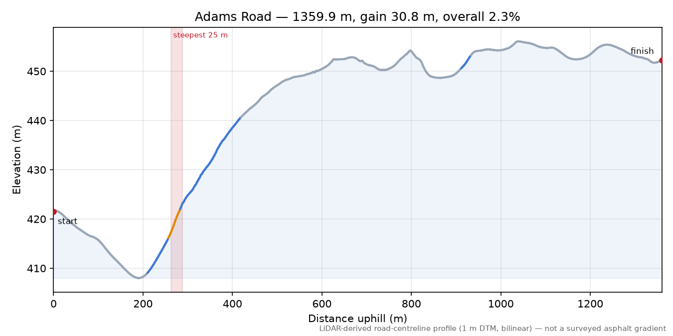 Adams Road elevation profile