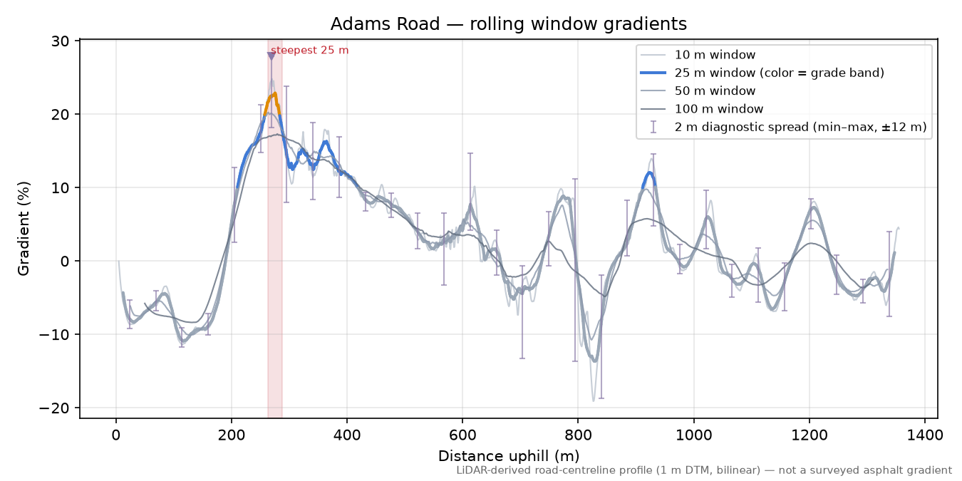 Adams Road rolling gradient profile