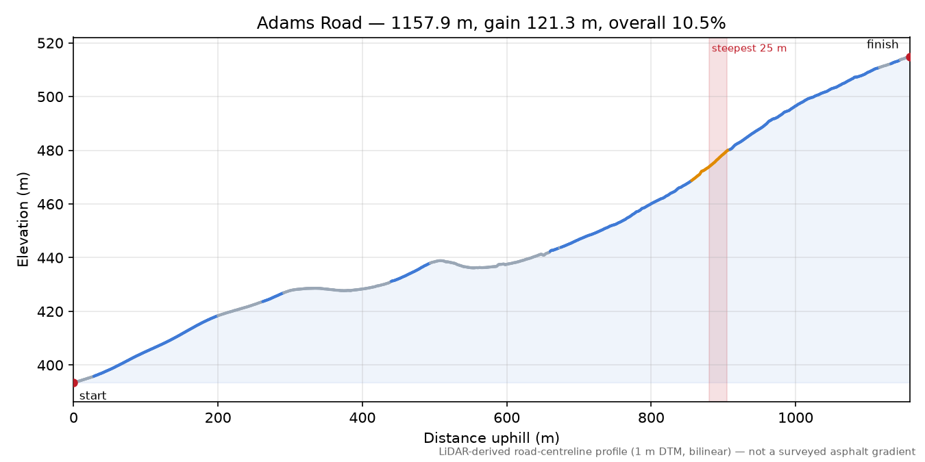 Adams Road elevation profile