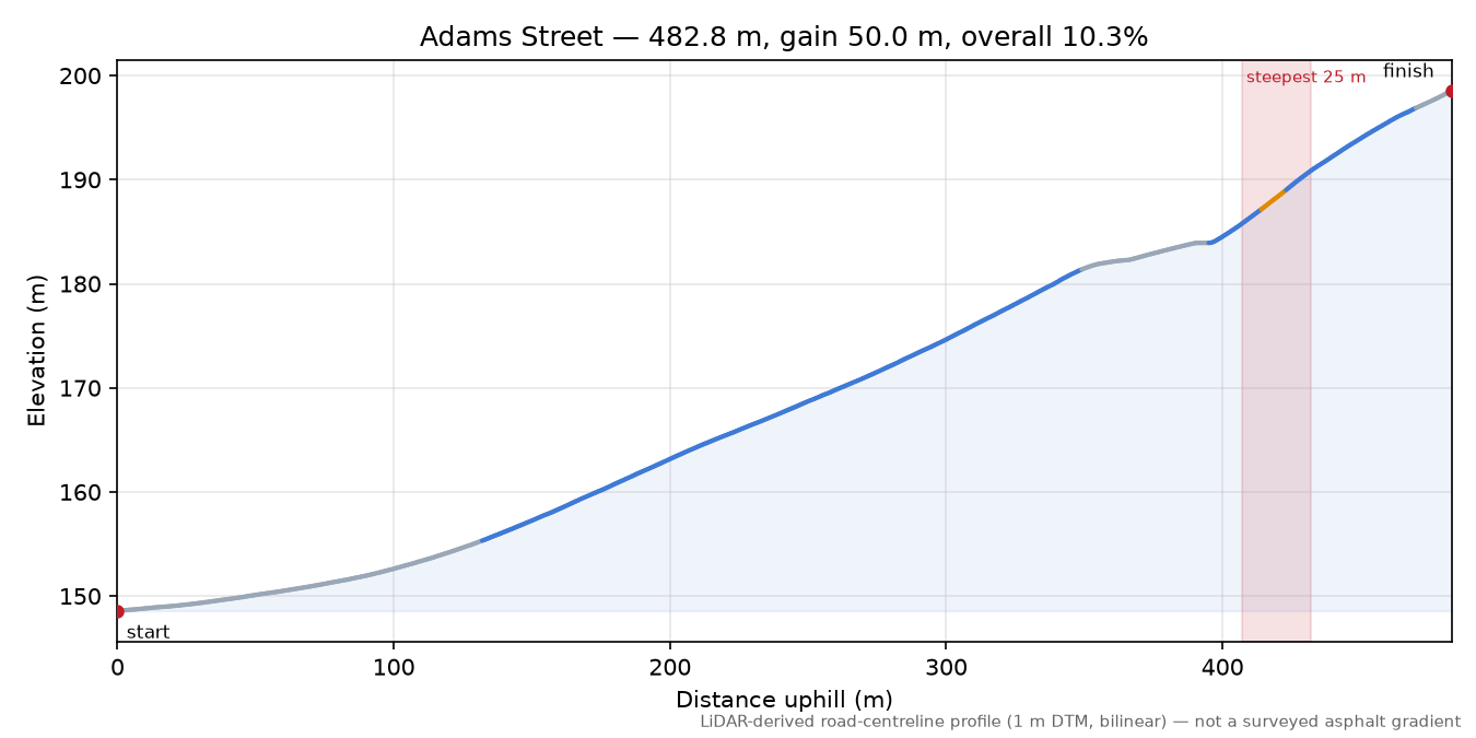 Adams Street elevation profile