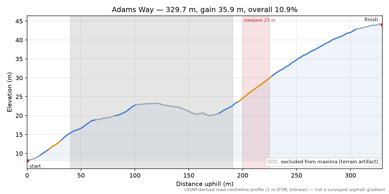 Adams Way elevation profile