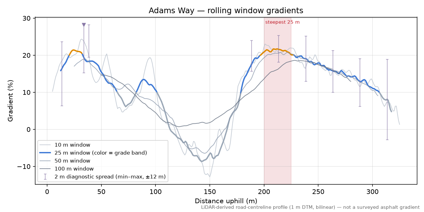 Adams Way rolling gradient profile