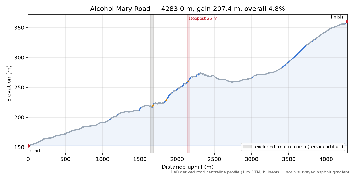 Alcohol Mary Road elevation profile