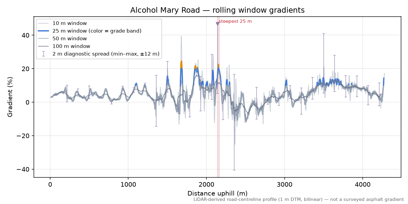 Alcohol Mary Road rolling gradient profile