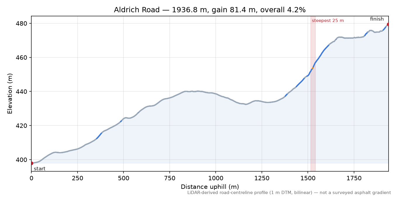 Aldrich Road elevation profile