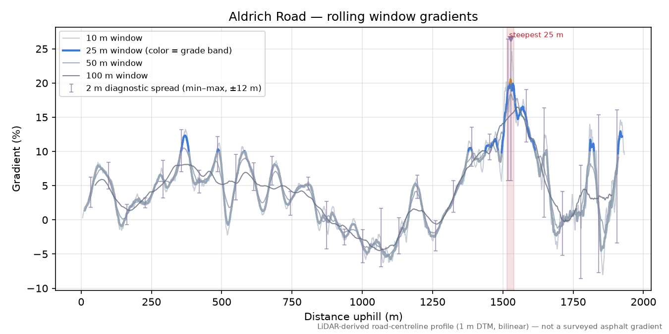 Aldrich Road rolling gradient profile