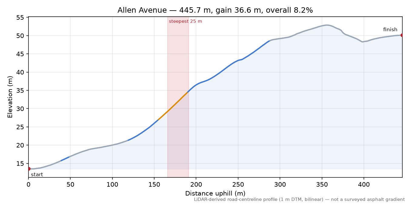 Allen Avenue elevation profile