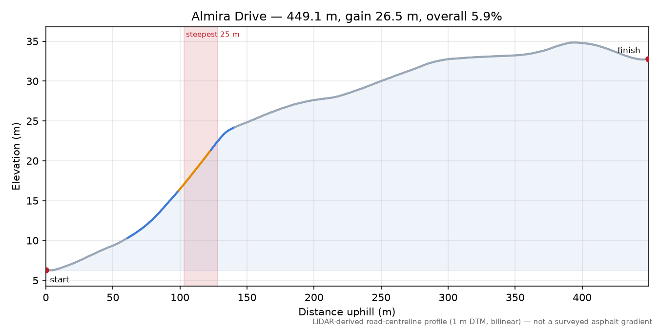 Almira Drive elevation profile
